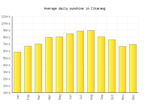 Cikarang average daily sunshine chart