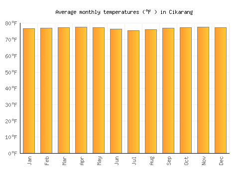 Cikarang average temperature chart (Fahrenheit)