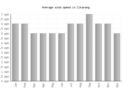 Cikarang average winspeed by month (mph)