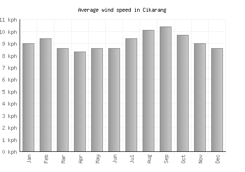 Cikarang average winspeed by month (km/h)
