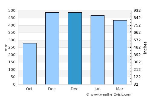 Cikiruh Wetan average rain in December