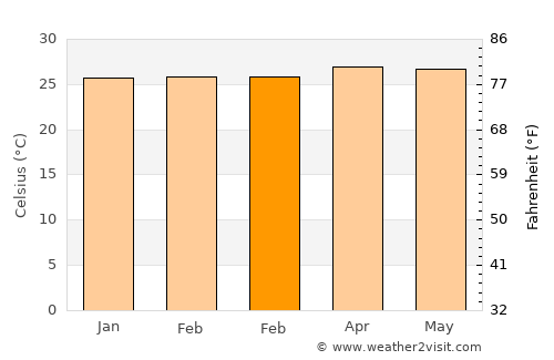 Cikiruh Wetan average temperature in February