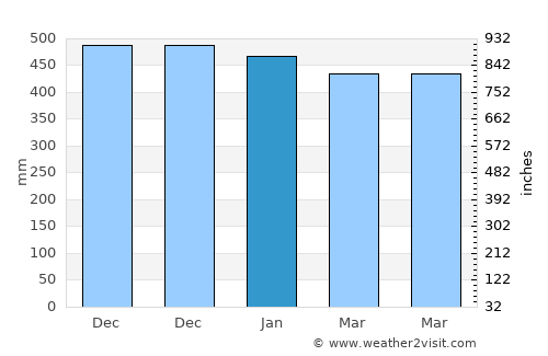 Cikiruh Wetan average rain in January