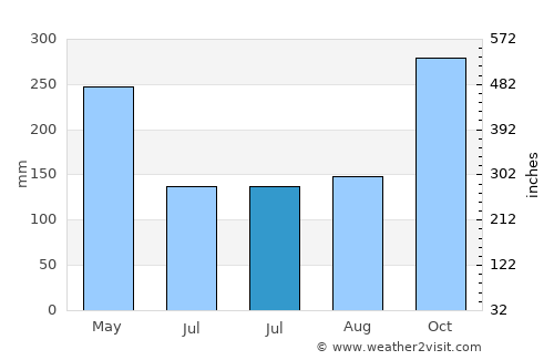 Cikiruh Wetan average rain in July