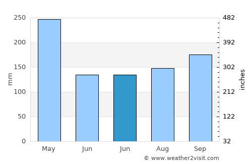 Cikiruh Wetan average rain in June