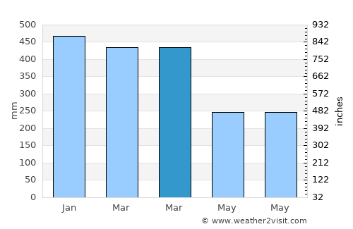 Cikiruh Wetan average rain in March