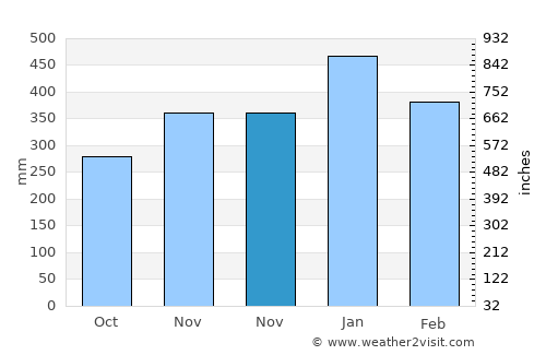 Cikiruh Wetan average rain in November