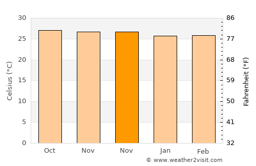Cikiruh Wetan average temperature in November