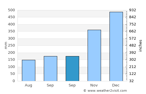 Cikiruh Wetan average rain in September