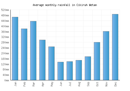 Cikiruh Wetan monthly rainfall chart (mm)