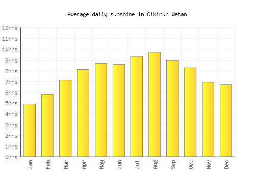 Cikiruh Wetan average daily sunshine chart