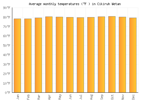 Cikiruh Wetan average temperature chart (Fahrenheit)