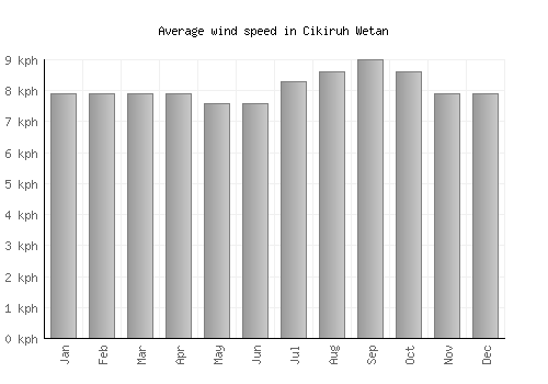Cikiruh Wetan average winspeed by month (km/h)