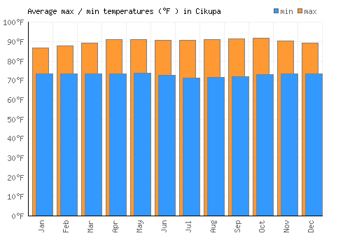 Cikupa average minimum / maximum temperatures (Fahrenheit)