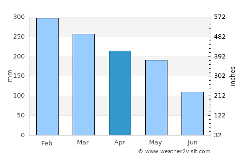 Cikupa average rain in April