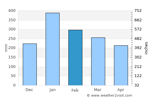 Cikupa average rain in February