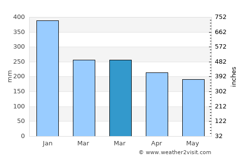 Cikupa average rain in March