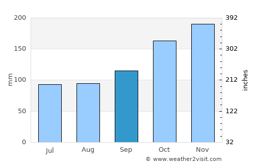 Cikupa average rain in September