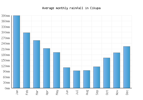 Cikupa monthly rainfall chart (mm)