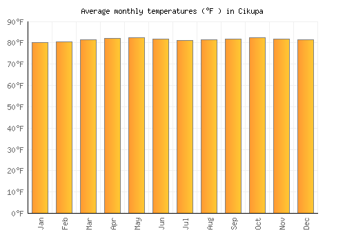 Cikupa average temperature chart (Fahrenheit)
