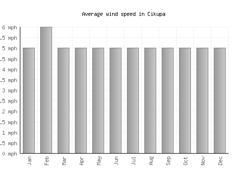Cikupa average winspeed by month (mph)