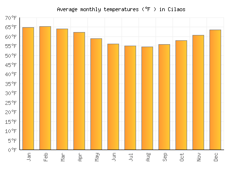 Cilaos average temperature chart (Fahrenheit)