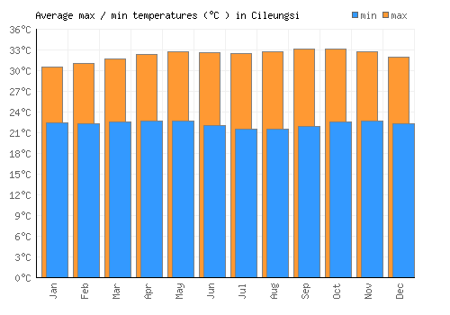 Cileungsi average minimum / maximum temperatures (Celsius)