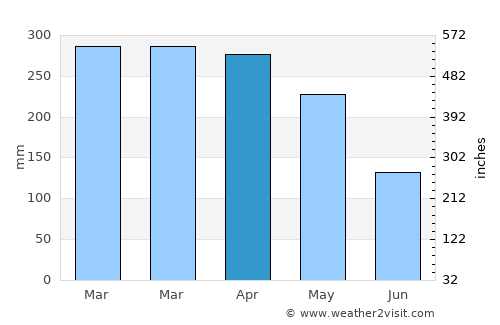 Cileungsi average rain in April