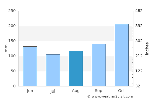 Cileungsi average rain in August