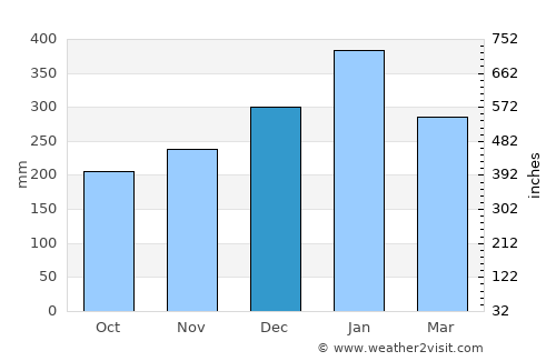 Cileungsi average rain in December