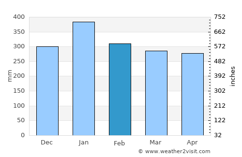 Cileungsi average rain in February