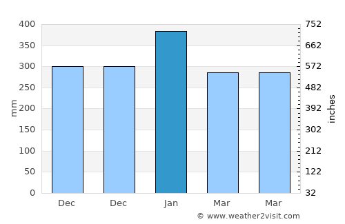 Cileungsi average rain in January