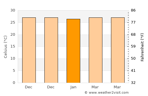 Cileungsi average temperature in January