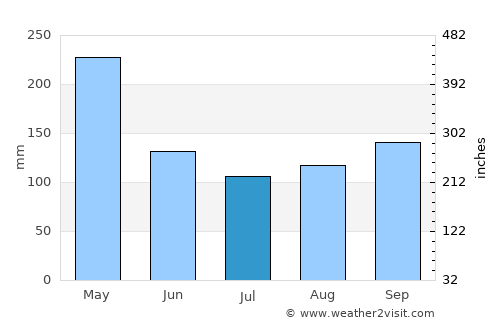 Cileungsi average rain in July