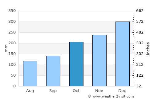 Cileungsi average rain in October