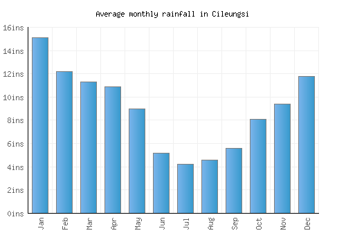 Cileungsi monthly rainfall chart (inches)