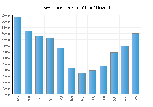 Cileungsi monthly rainfall chart (mm)