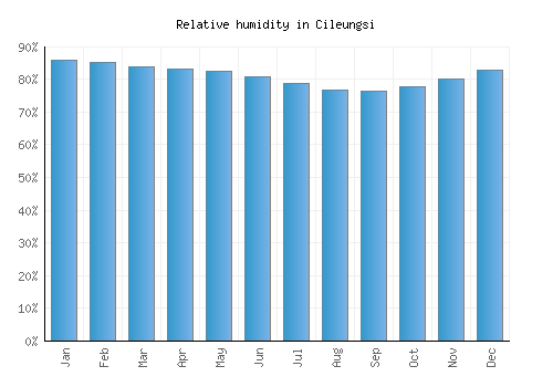 Cileungsi relative humidity averages