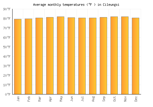Cileungsi average temperature chart (Fahrenheit)