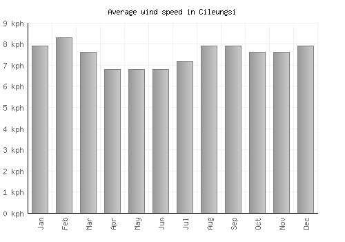Cileungsi average winspeed by month (km/h)