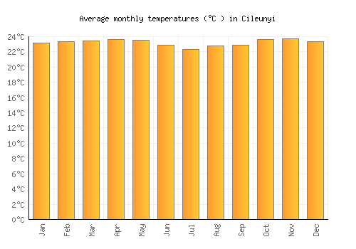 Cileunyi average temperature chart (Celsius)