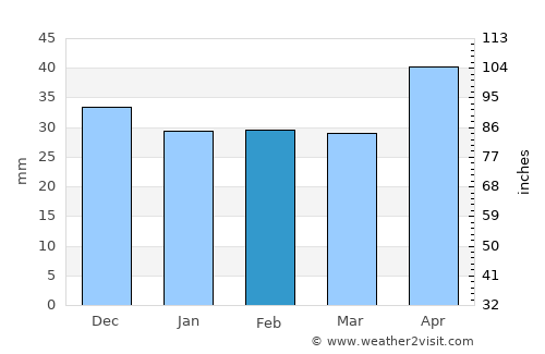 Cilibia average rain in February