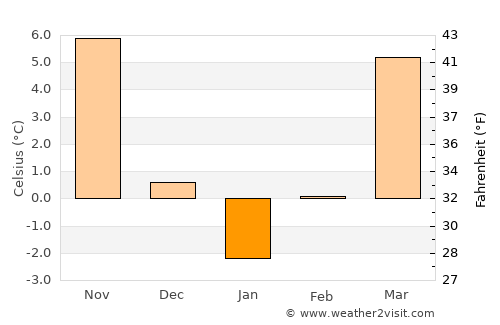 Cilibia average temperature in January