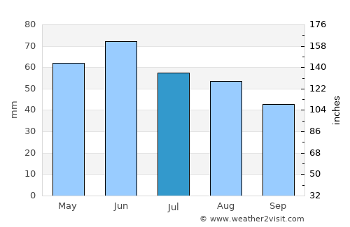 Cilibia average rain in July