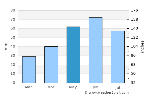 Cilibia average rain in May