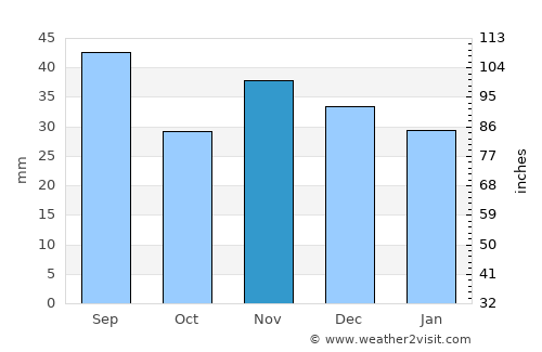 Cilibia average rain in November