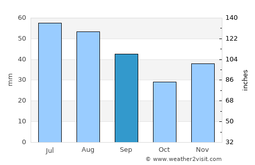 Cilibia average rain in September
