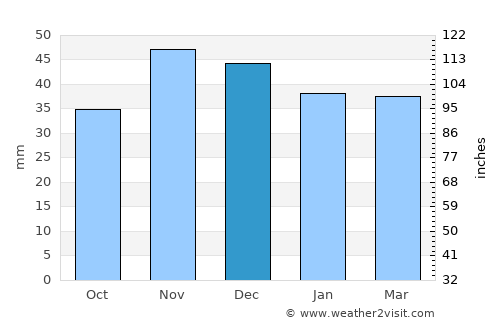 Cilieni average rain in December