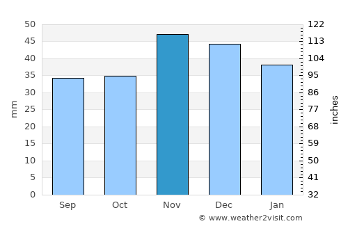 Cilieni average rain in November