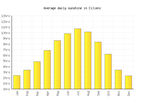 Cilieni average daily sunshine chart
